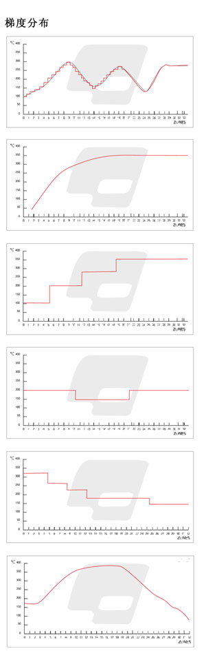 梯度加熱箱溫度曲線