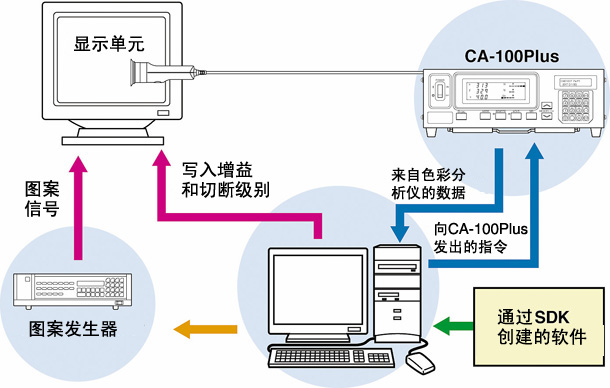 彩色分析儀主要用途